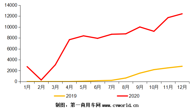 2019-2020年國六柴油重卡發(fā)動(dòng)機(jī)銷量月度走勢圖（單位：臺）.png