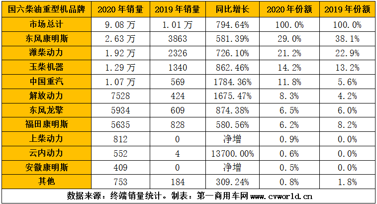 2020年國六柴油重卡發(fā)動(dòng)機(jī)銷量排行（單位：臺）.png