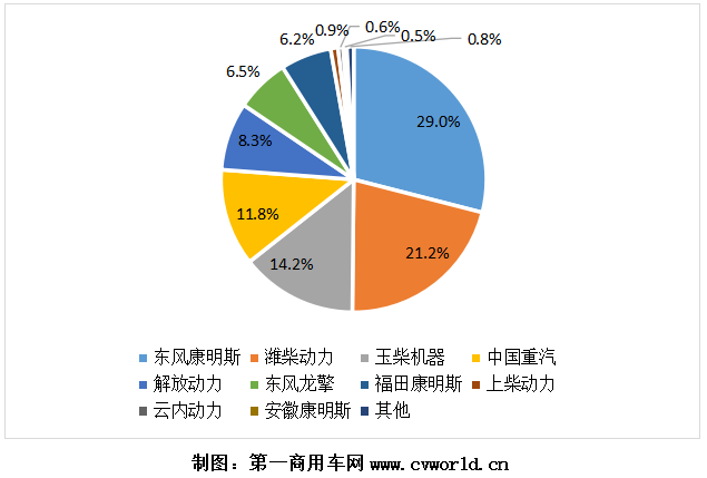 2020年國六柴油重卡發(fā)動(dòng)機(jī)銷量份額圖.png