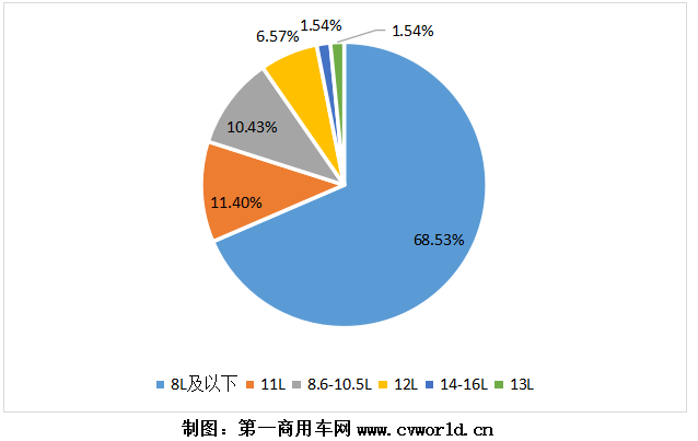 2020年國六柴油重卡發(fā)動(dòng)機(jī)銷量分排量占比圖.png